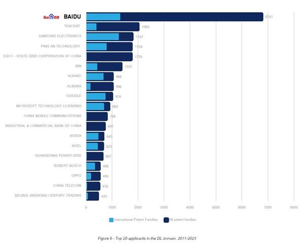 全球第一！百度深度学习专利申请量是第二名3倍还多
