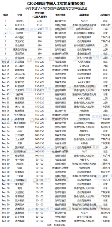 2024胡润中国人工智能企业50强公布：寒武纪荣登榜首 市值2380亿