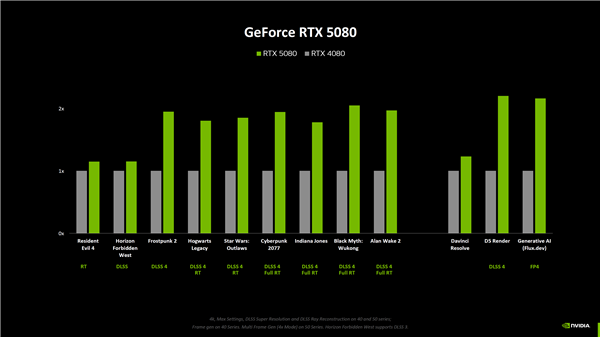 nvidia rtx 5080原生游戏性能提升仅15%！rtx 5090提升最大为30%