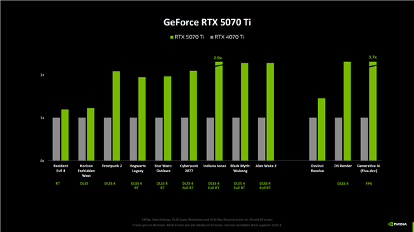 nvidia rtx 5080原生游戏性能提升仅15%！rtx 5090提升最大为30%