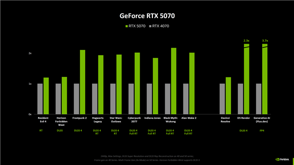 nvidia rtx 5080原生游戏性能提升仅15%！rtx 5090提升最大为30%