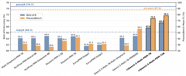 阿里云通义开源最强过程奖励prm模型
7b尺寸比gpt-4o更能发现推理错误