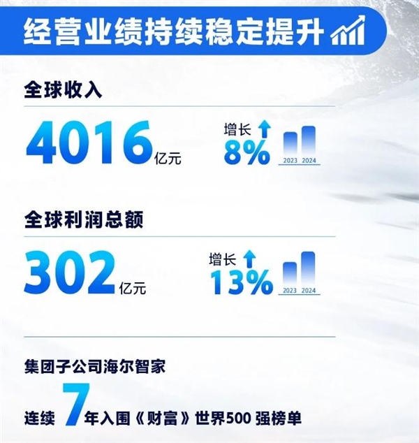 创历史最佳业绩！海尔集团2024年营收达4016亿元：同比增长8%