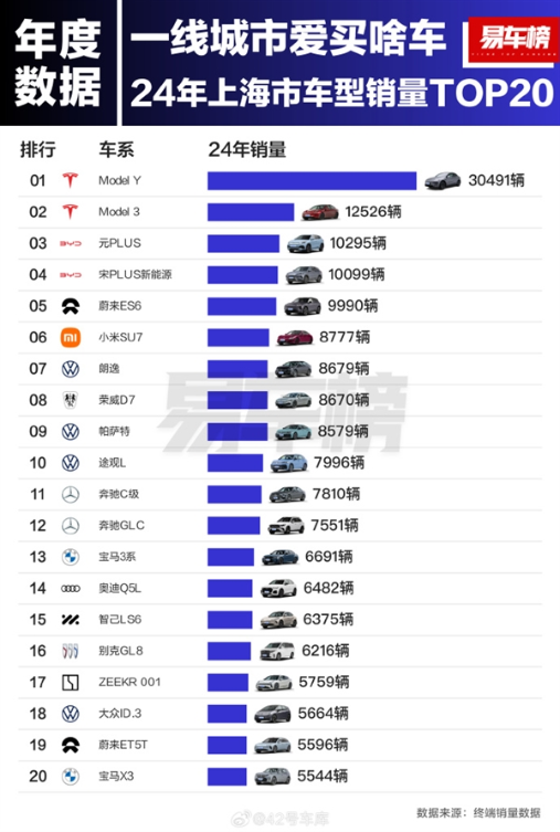 上海人2024年最爱买的车型出炉：特斯拉霸榜前2