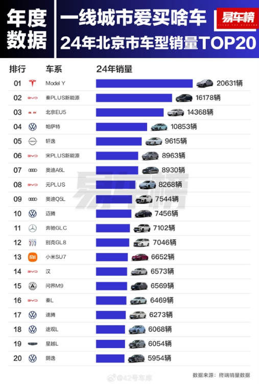 特斯拉mode y赢麻！成2024年北京、上海人最爱买车型