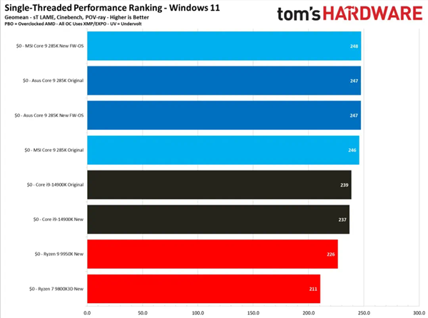 intel酷睿ultra 200s性能修复未达预期！仍不敌前代和amd