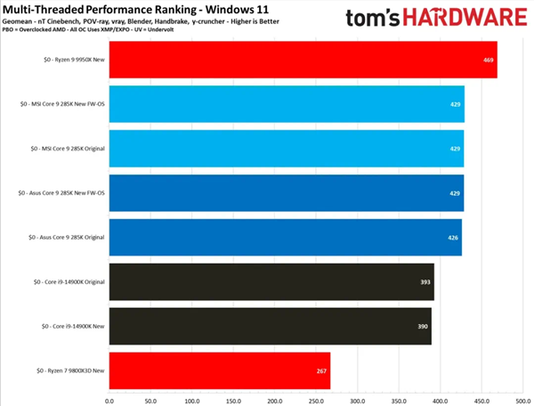 intel酷睿ultra 200s性能修复未达预期！仍不敌前代和amd