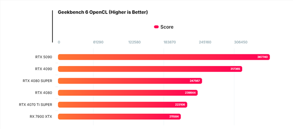 nvidia rtx 5090 vulkan/opencl性能首曝！比rtx 4090提升37%