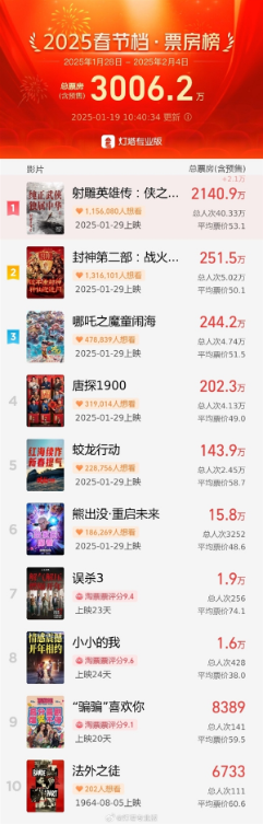 刷新中国影史纪录！2025年春节档票房预售破3000万：肖战版《射雕英雄传》第一