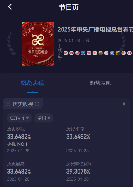 春晚收视率破33%！2025总台蛇年春晚创新纪录：新媒体端直播收视超28亿次