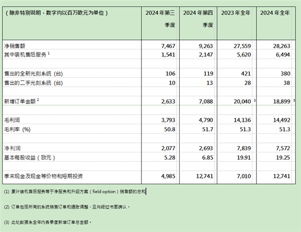 asml交出超预期财报！2024全年销售额283亿欧元 毛利率达51.3%