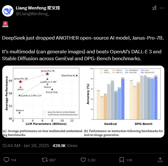 deepseek深夜发布全新多模态大模型 性能碾压openai