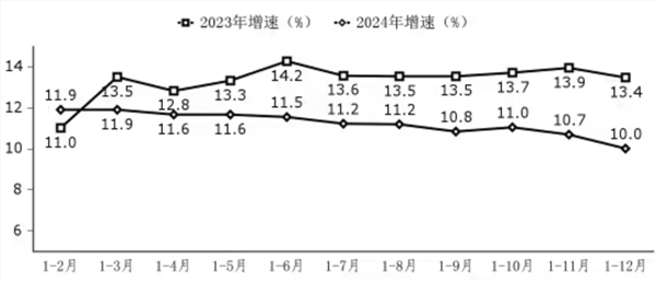 2024年我国软件业利润总额达16953亿元，同比增长8.7%