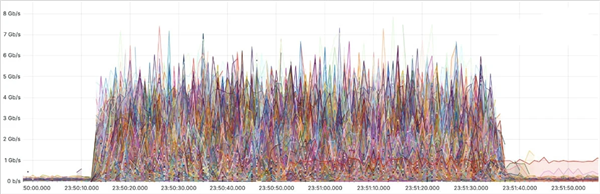 5.6tbps ddos攻击刷新世界记录！被成功防下来了