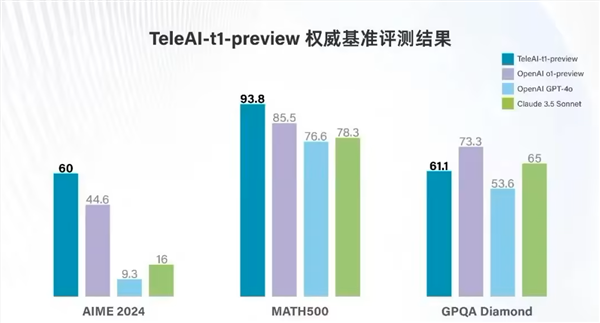 超越标准！中国电信发布人工智能大模型：解决复杂数学难题