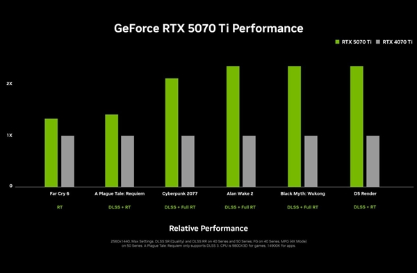 nvidia rtx 5070 ti有望2月20日发布：赶在amd rx 9070系列之前