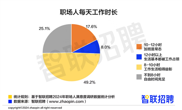 超四分之一职场人每天工作10小时以上，运营岗位加班最多