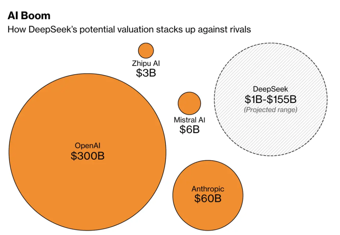 deepseek的估值介于 10 亿美元到 1550 亿美元之间