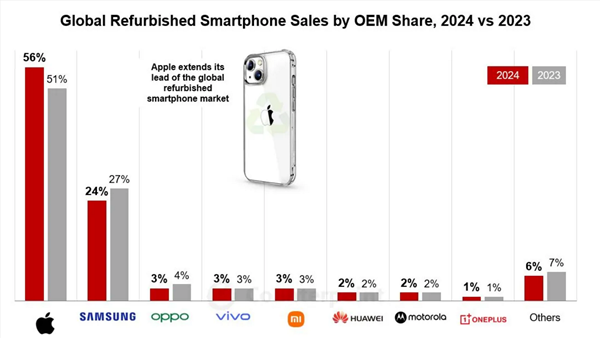 大家更爱买二手iphone！2024翻新手机市场：论保值还是苹果 国产安卓不理想