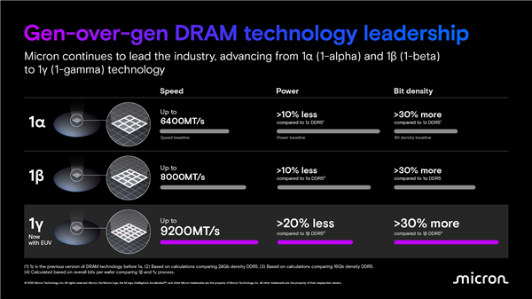 美光ddr5内存升级1γnm工艺 首次evu！轻松单条128gb 9200mhz