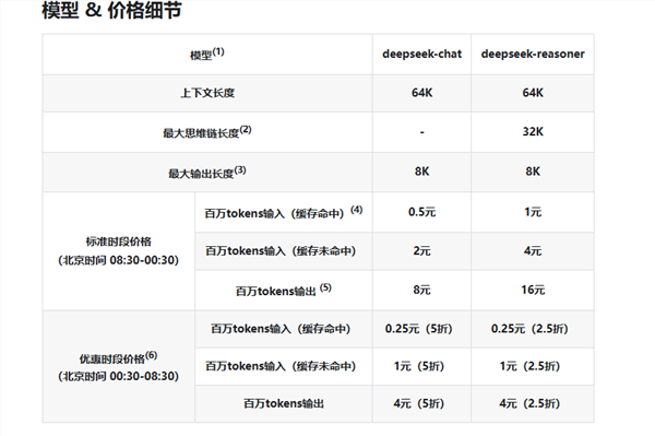 deepseek宣布下调api调用价格！夜间错峰时段更便宜 r1直接打2.5折