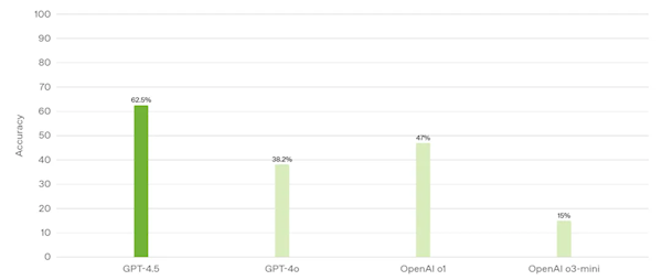 openai迄今最大、最贵模型！gpt-4.5正式发布