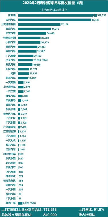 2025年2月新能源汽车厂商销量榜：小米汽车要杀入top10了