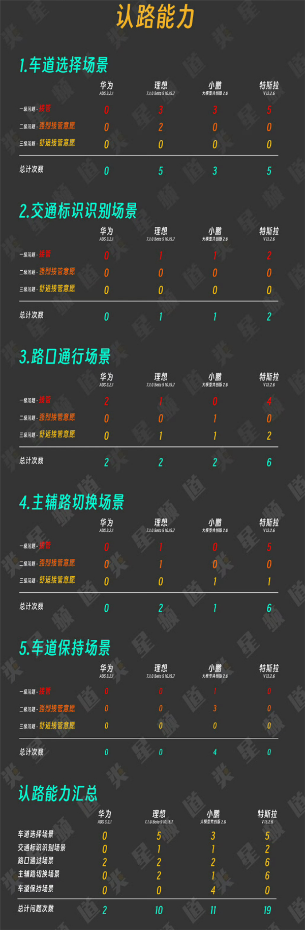 媒体实测特斯拉、华为、理想、小鹏：有个能力fsd比国内都强