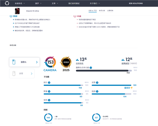 dxo公布小米15 ultra影像成绩：153分 全球第13