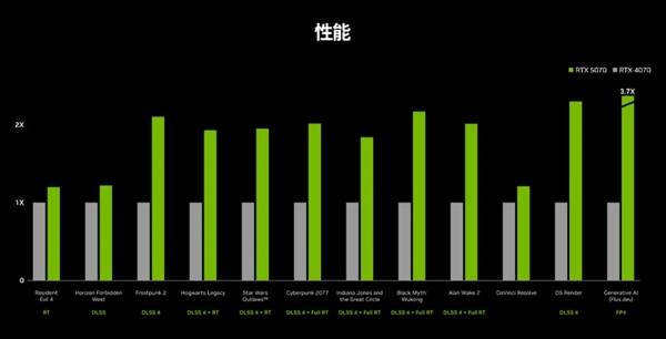 4599元起的rtx 5070显卡正式上市！英伟达：高性价比玩家首选