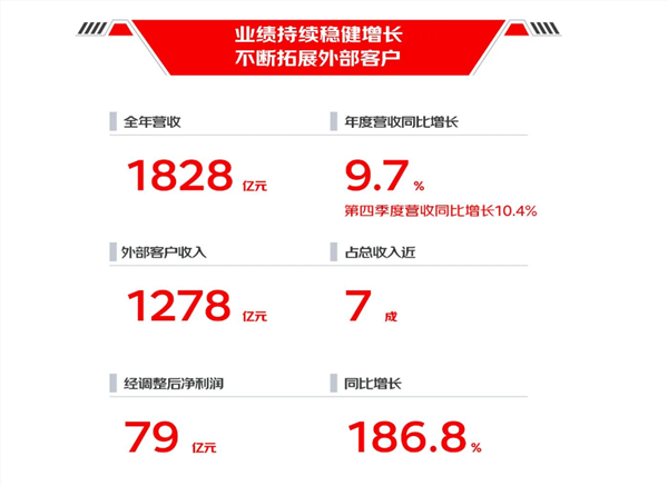 京东物流2024年营收1828亿元：净利润同比大增186.8%