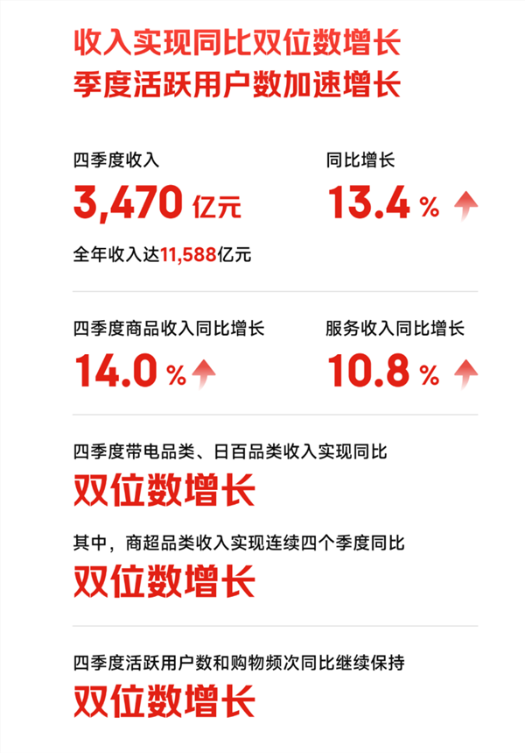 京东2024年成绩单出炉：营收11588亿元 累计研发投入近1400亿元