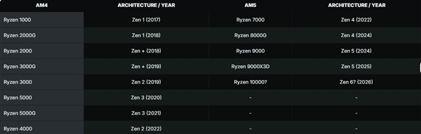 美杜莎真毒！amd zen 6重大升级：狂飙32核心、128mb三级缓存 还是am5插槽