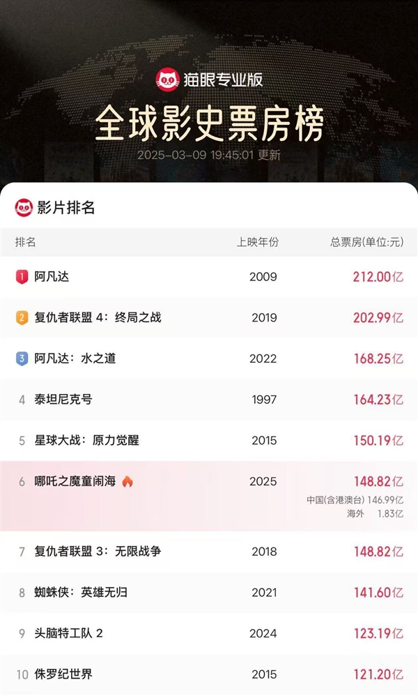 148.82亿！《哪吒2》超《复联3》成全球票房第6