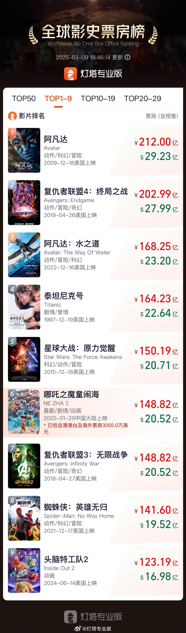 148.82亿！《哪吒2》超《复联3》成全球票房第6