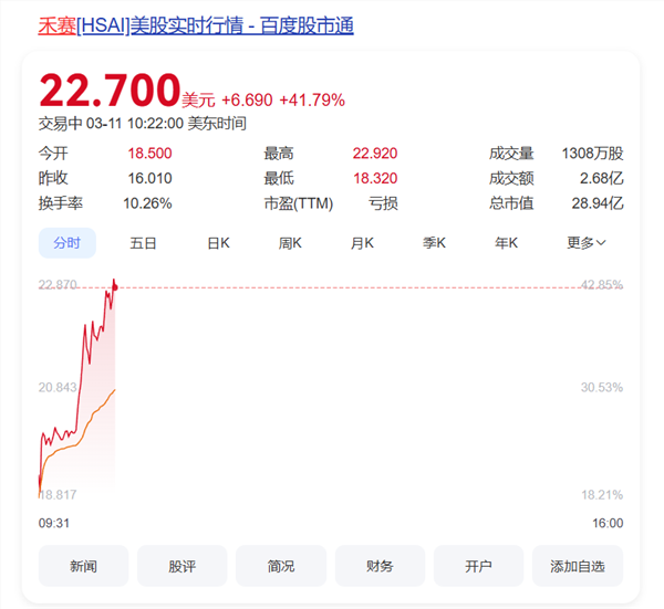 禾赛科技盘中股价暴涨超38% 消息称禾赛激光雷达拿下奔驰大单 