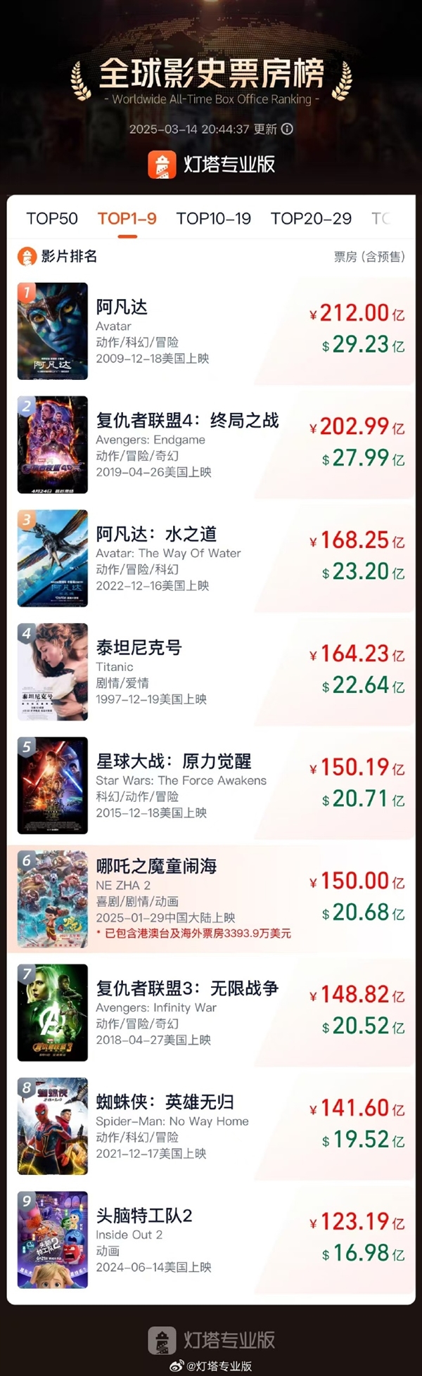 全球前5无悬念！《哪吒之魔童闹海》票房突破150亿元