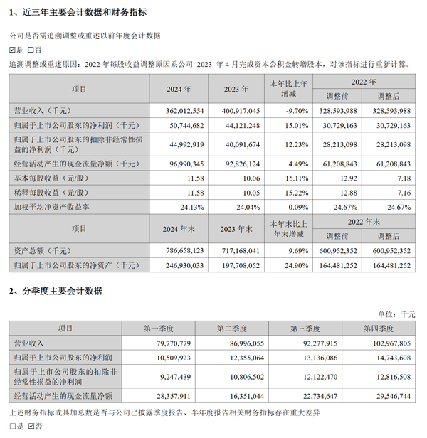 一天净赚1.38亿元！宁德时代2024全年净利润破500亿：超国内所有车企