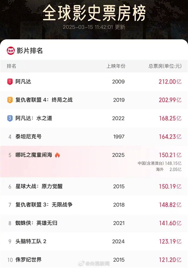 《哪吒2》总票房破150.19亿！中国影史首个全球第五