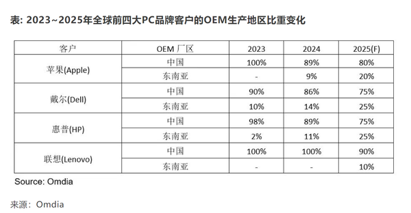 不争的事实！苹果、戴尔、惠普大规模将pc产业链从中国转出：迁移至东南亚