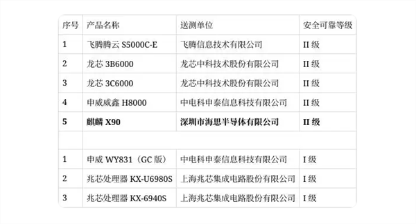 或为新pc准备！华为大招曝光：海思麒麟cpu芯片x90获安全可靠ii级认证