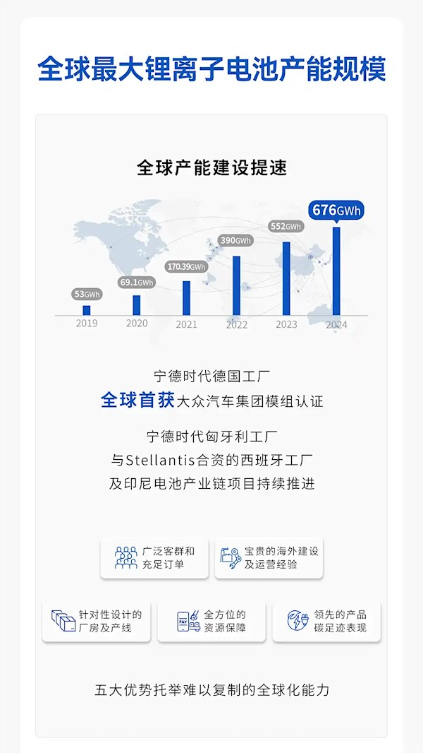 市占率全球第一！宁德时代发布2024年财报：全年总营收3620亿