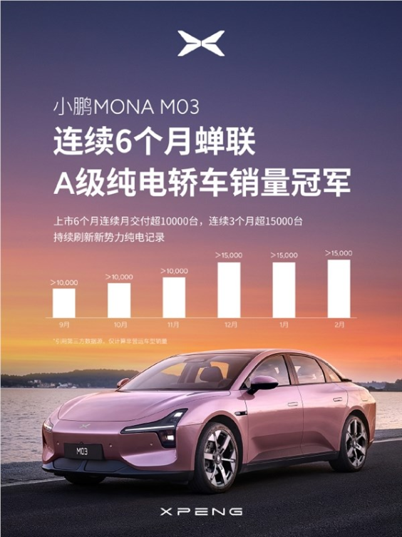 小鹏mona m03将破10万台！已连续六个月获a级纯电轿车销冠