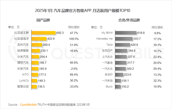 国产汽车app月活出炉：比亚迪霸榜前二 小米杀入前五