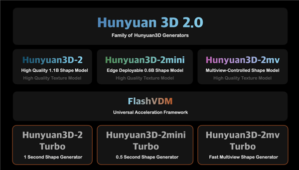 腾讯混元一口气开源5个3d生成模型：最快30秒生成！